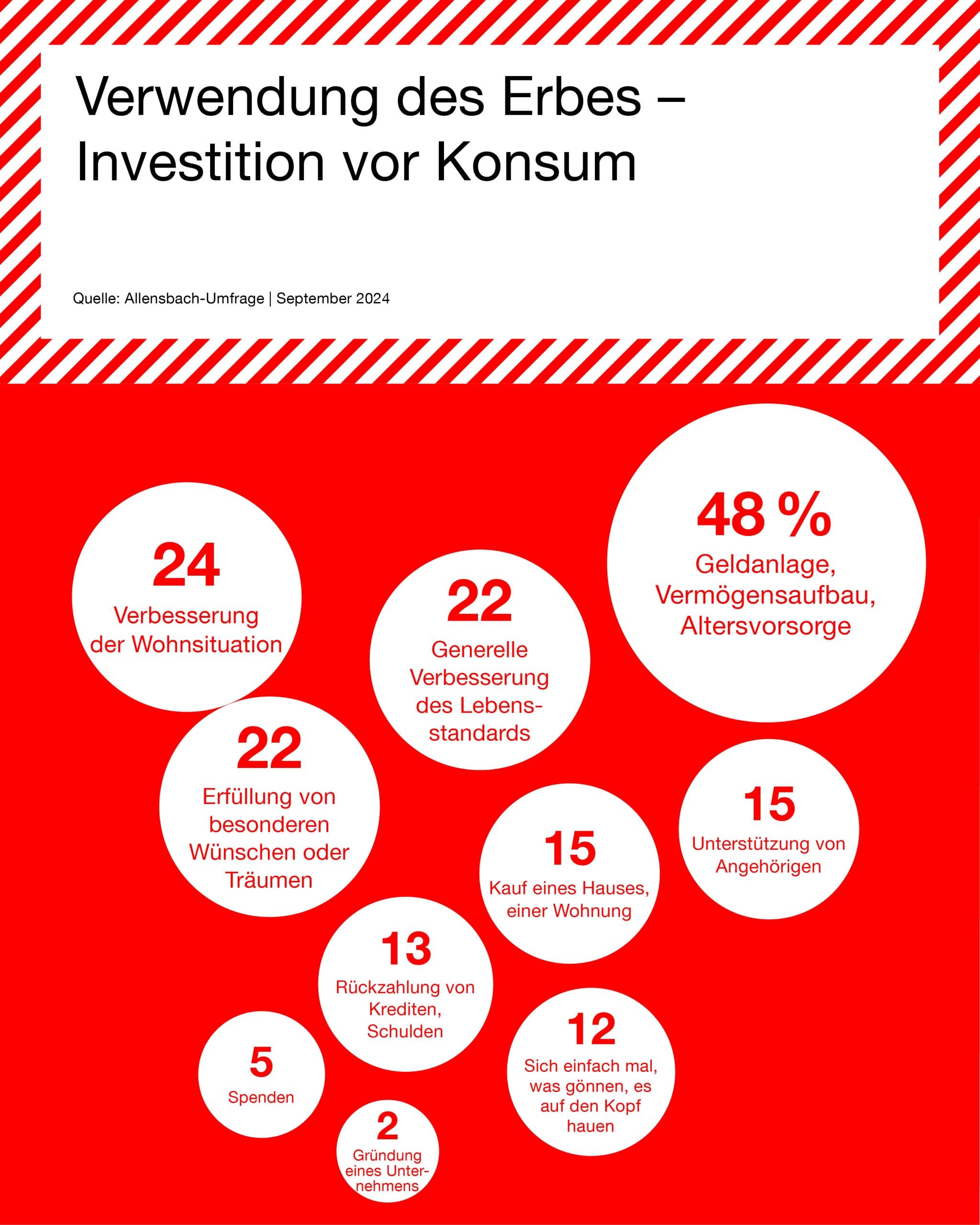 Grafik zu Umfrageergebnissen in Bezug auf die Verwendung des Erbes