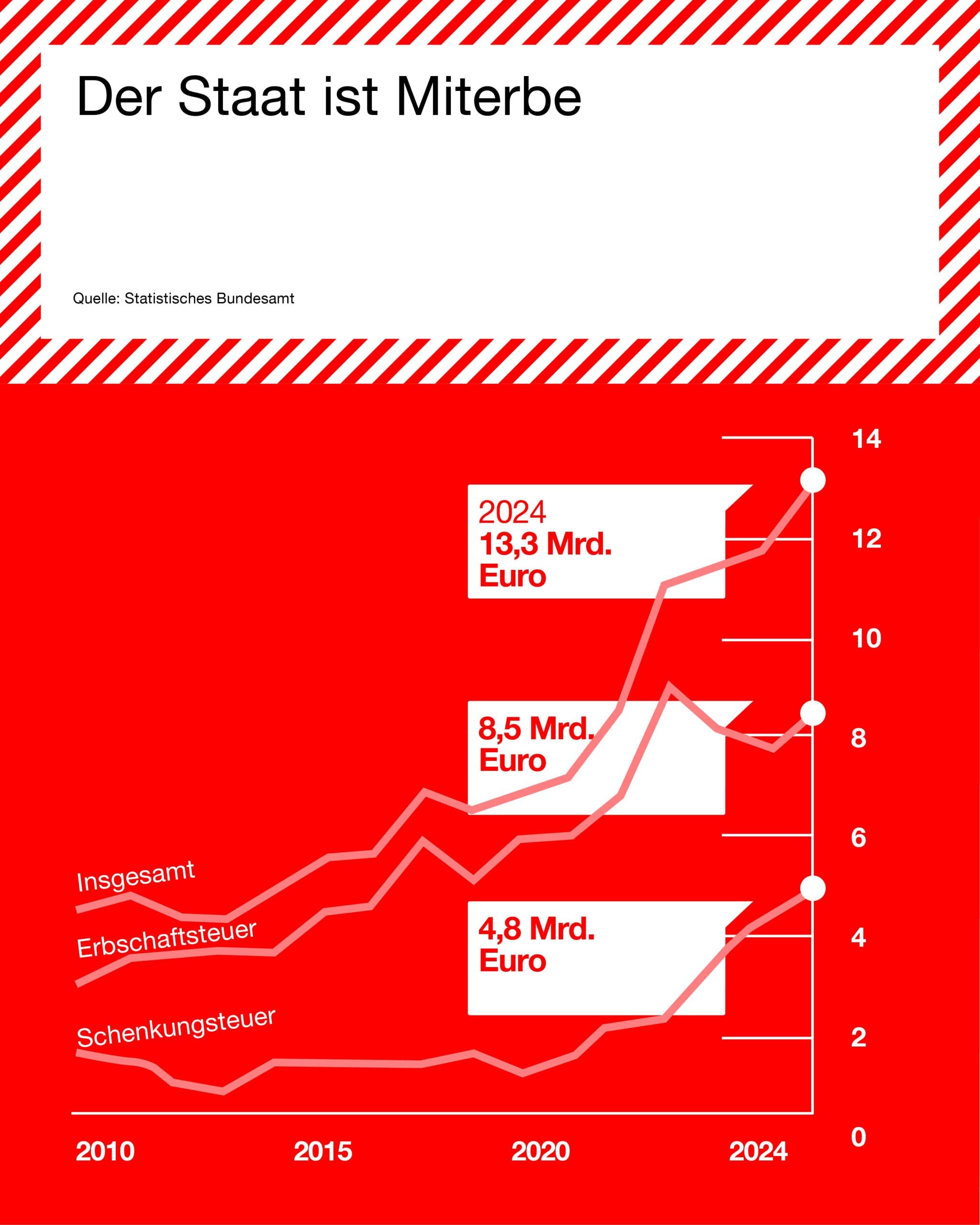 Grafik zur Entwicklung der Erbschaft- und Schenkungsteuer von 2010 bis 2024