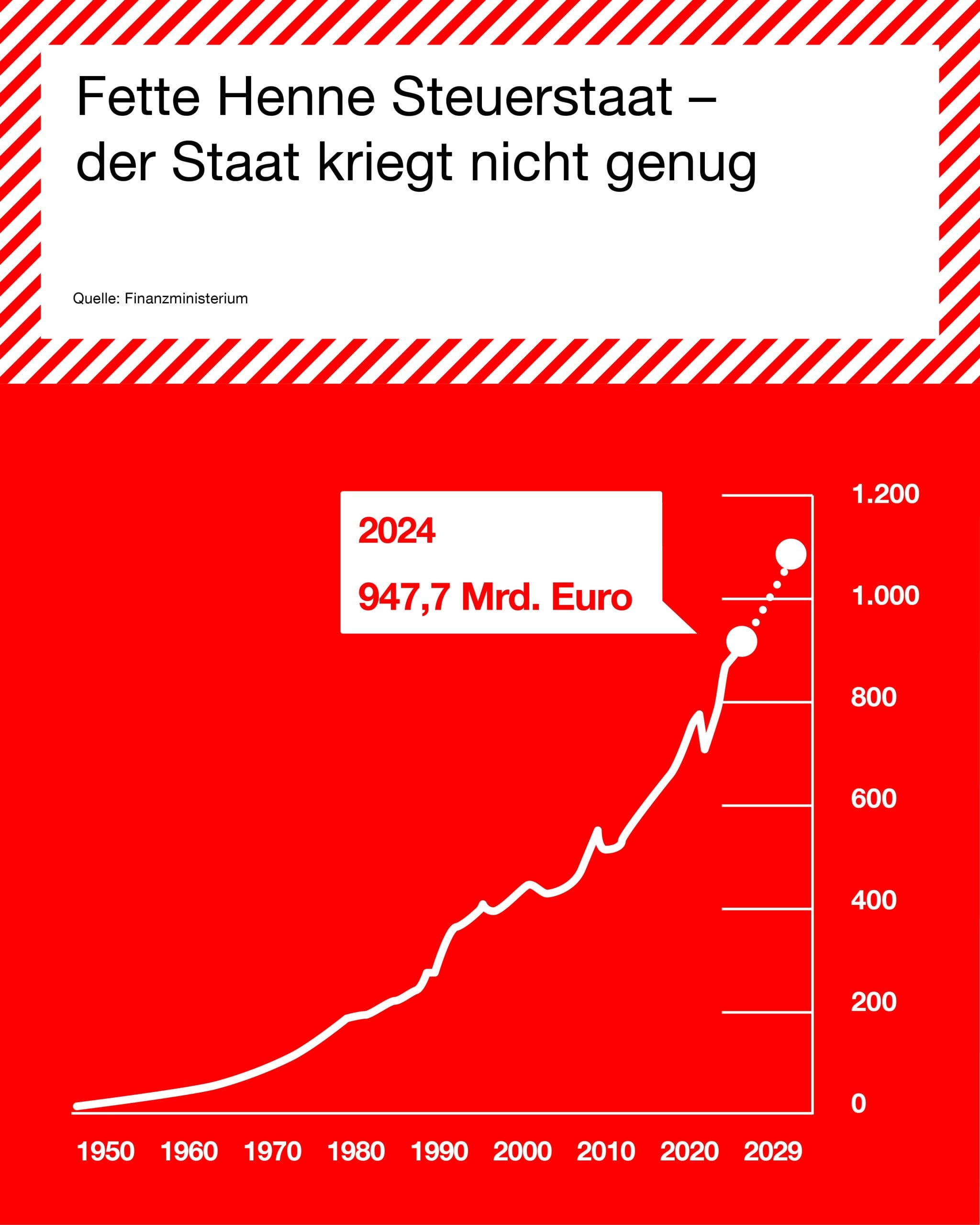 Diagramm zum Gesamtsteueraufkommen von 1945 bis 2024