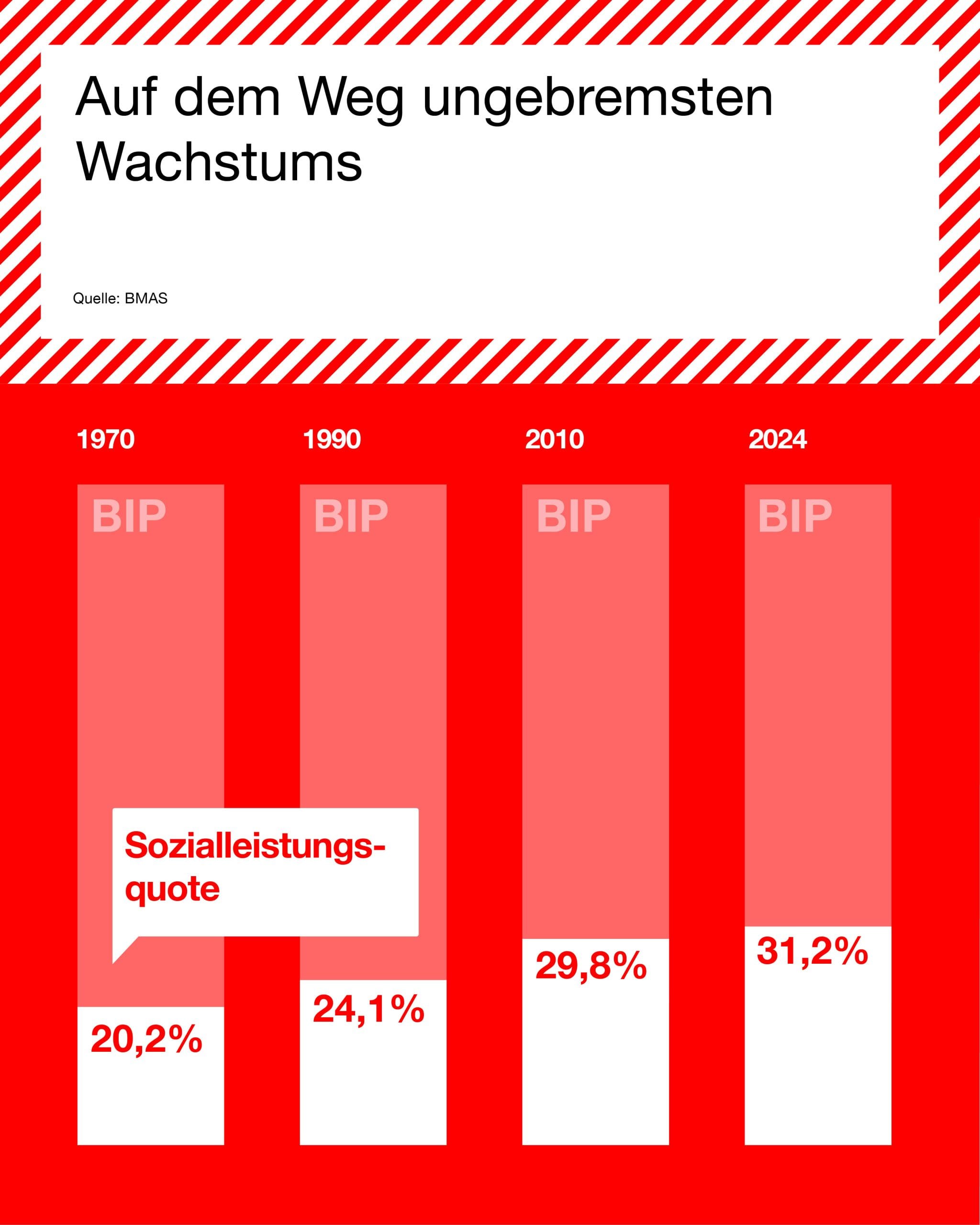Balkendiagramm zur Sozialleistungsquote von 1970 bis 2024